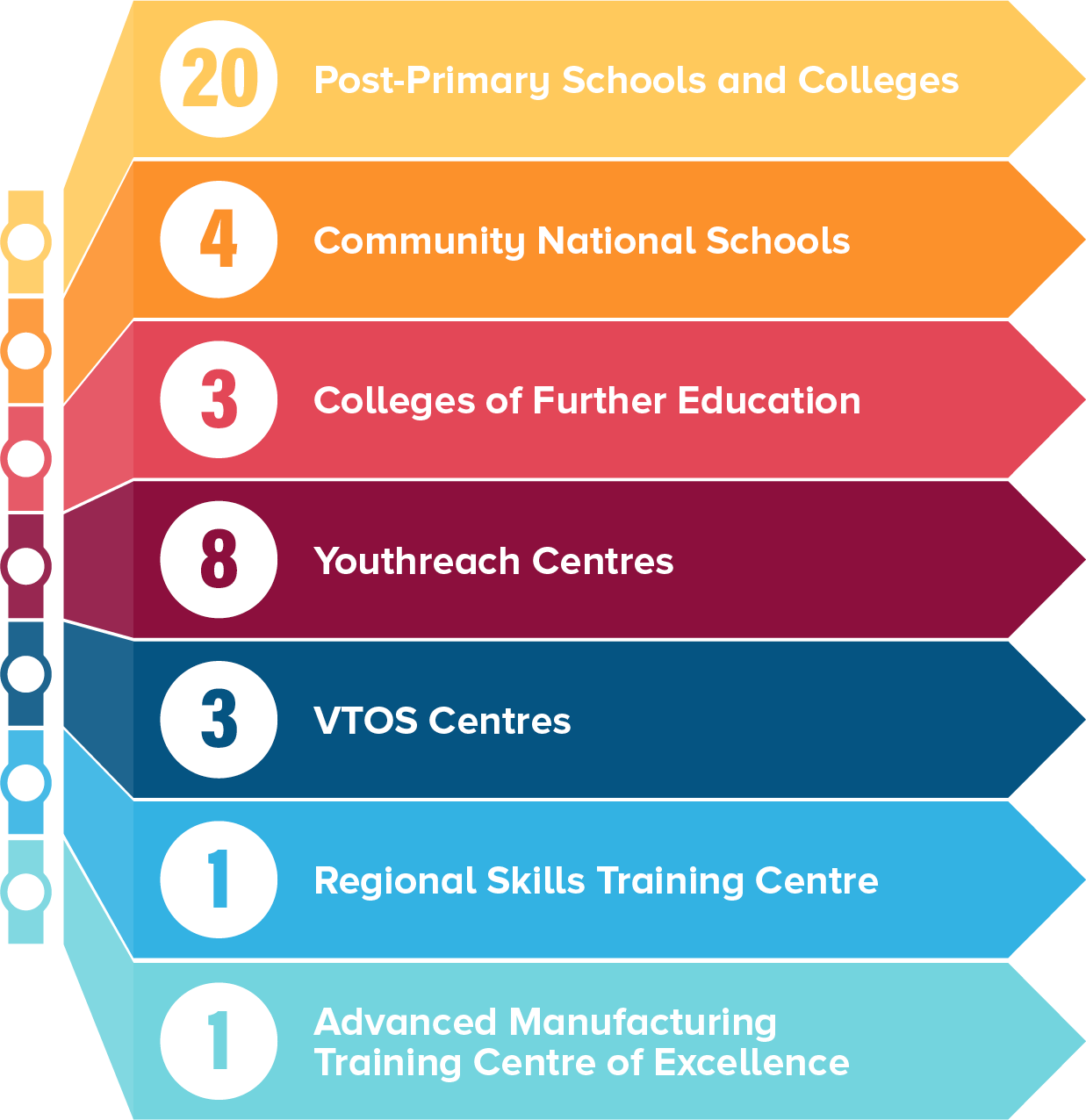 Infographic Showing Number of LMETB Centres